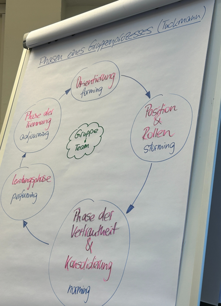 Grafik mit einem Flussdiagramm zur Wissensvermittlung und -entwicklung.