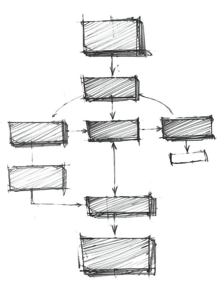 Flussdiagramm mit mehreren Kästen und Pfeilen, die Verbindungen zwischen ihnen darstellen.